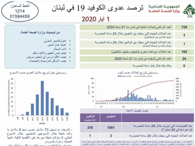 تقرير وزارة الصحة واخر مستجدات فيروس كورونا في لبنان