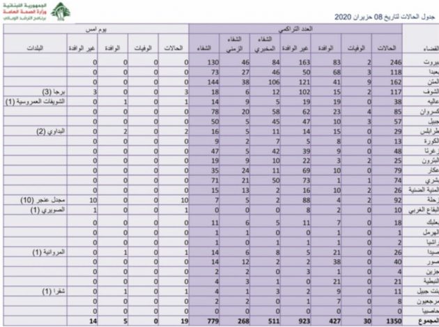 عدد الاصابات