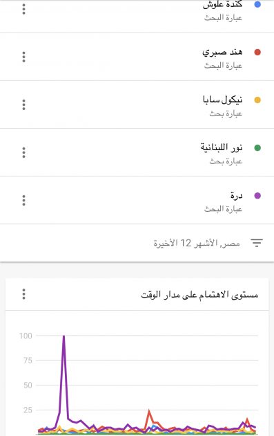 مَن أنجح ممثلة غير مصرية في مصر حسب غوغل؟ - ٢ وثيقة