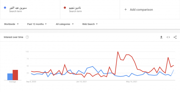 نادين تتفوق على سيرين حسب غوغل