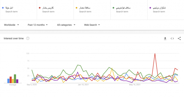 غوغل يعاكس كلام كاريس بشار ويختار سلاف فواخرجي الأولى في سوريا!