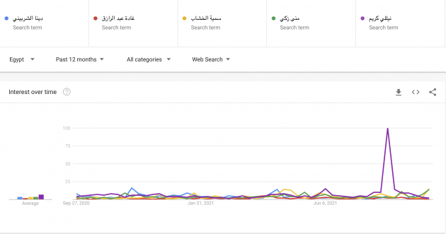 إحصائيات غوغل