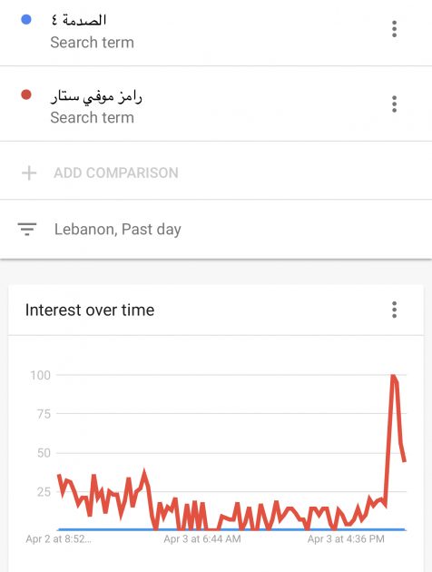 برنامج يتفوق على برنامج الصدمة بأشواط