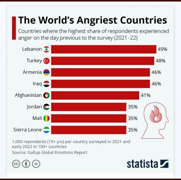 الشعب اللبناني الأكثر غضبًا