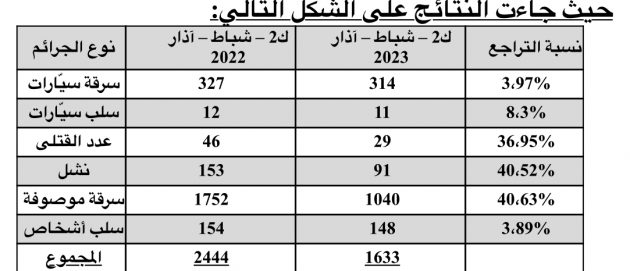 الجدول التي نشرته القوى الأمن