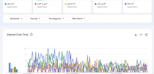 إحصائيات غوغل