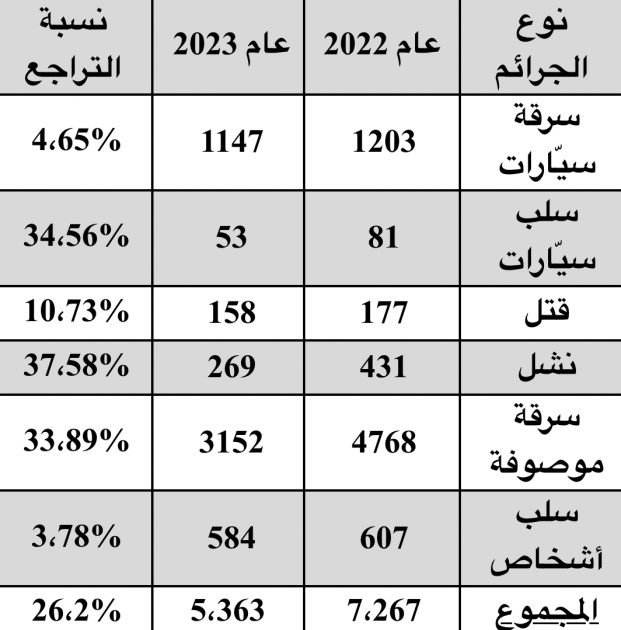 الجدول الصادر عن قوى الأمن